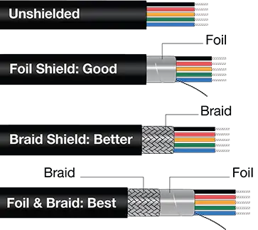 Reference diagram with English labels comparing unshielded, foil, braid, and foil-plus-braid cable constructions
